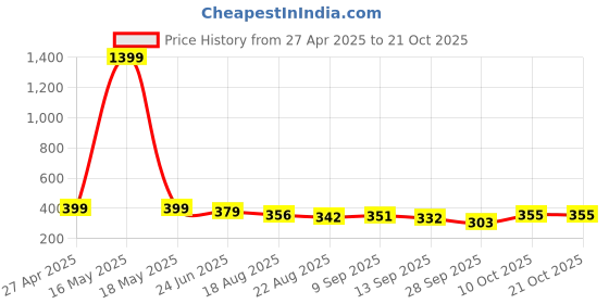 myntra.com BUY NEW TREND Women Relaxed High-Rise Joggers Trousers buy new trend Price History Graph from 27 Apr 2025 to 21 Oct 2025