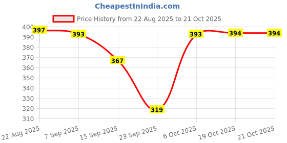 myntra.com BUY NEW TREND Women Relaxed High-Rise Joggers Trousers buy new trend Price History Graph from 22 Aug 2025 to 20 Oct 2025
