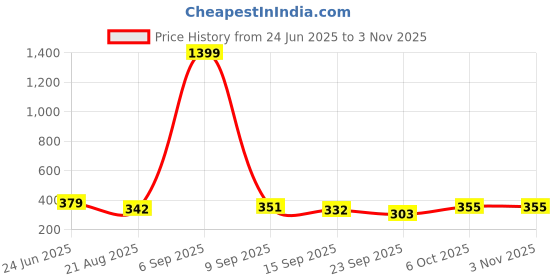 myntra.com BUY NEW TREND Women Relaxed High-Rise Joggers Trousers buy new trend Price History Graph from 24 Jun 2025 to 2 Nov 2025