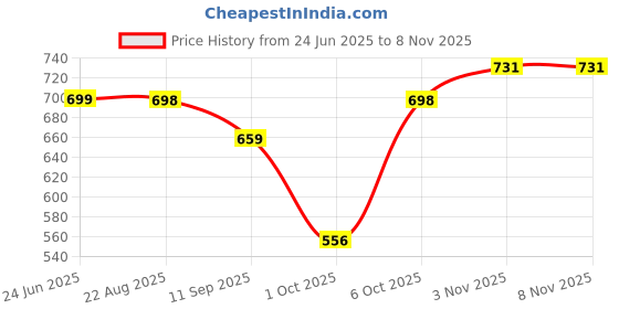 myntra.com BUY NEW TREND Women Relaxed High-Rise Joggers Trousers Pack of 2 buy new trend Price History Graph from 24 Jun 2025 to 3 Nov 2025