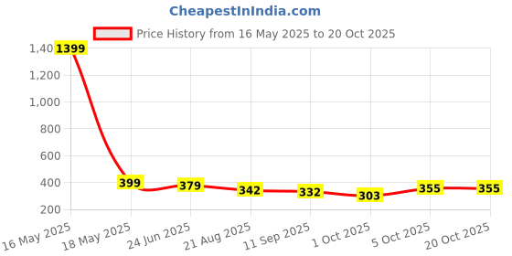 myntra.com BUY NEW TREND Women Relaxed High-Rise Relaxed Fit Joggers buy new trend Price History Graph from 16 May 2025 to 20 Oct 2025