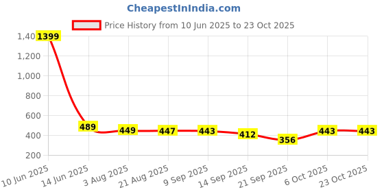 myntra.com BUY NEW TREND Women Relaxed High-Rise Straight Fit Wrinkle Free Trousers buy new trend Price History Graph from 10 Jun 2025 to 22 Oct 2025