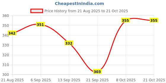 myntra.com BUY NEW TREND Women Relaxed High-Rise Wrinkle Free Cargos Trousers buy new trend Price History Graph from 21 Aug 2025 to 21 Oct 2025