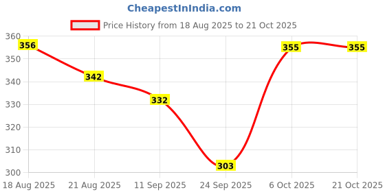 myntra.com BUY NEW TREND Women Relaxed High-Rise Wrinkle Free Cargos Trousers buy new trend Price History Graph from 18 Aug 2025 to 21 Oct 2025