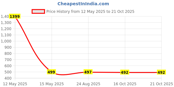 myntra.com BUY NEW TREND Women Relaxed High-Rise Wrinkle Free Joggers Trousers buy new trend Price History Graph from 12 May 2025 to 21 Oct 2025