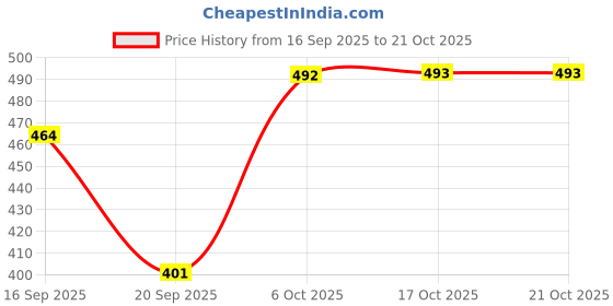 myntra.com BUY NEW TREND Women Relaxed High-Rise Wrinkle Free Joggers Trousers buy new trend Price History Graph from 16 Sep 2025 to 21 Oct 2025