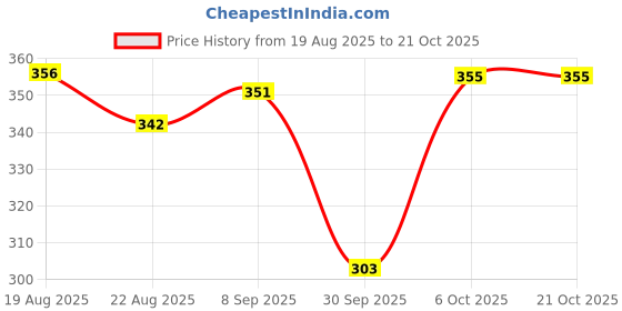 myntra.com BUY NEW TREND Women Relaxed High-Rise Wrinkle Free Trousers buy new trend Price History Graph from 19 Aug 2025 to 20 Oct 2025