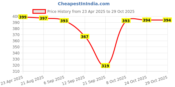 myntra.com BUY NEW TREND Women Relaxed Loose Fit High-Rise Cargos buy new trend Price History Graph from 23 Apr 2025 to 28 Oct 2025