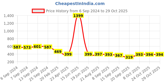 myntra.com BUY NEW TREND Women Relaxed Loose Fit High-Rise Cargos Trousers buy new trend Price History Graph from 6 Sep 2024 to 29 Oct 2025