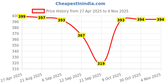 myntra.com BUY NEW TREND Women Relaxed Loose Fit High-Rise Cargos Trousers buy new trend Price History Graph from 27 Apr 2025 to 3 Nov 2025