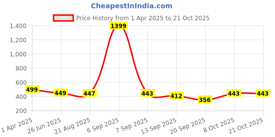 myntra.com BUY NEW TREND Women Relaxed Loose Fit High-Rise Cargos Trousers buy new trend Price History Graph from 1 Apr 2025 to 21 Oct 2025