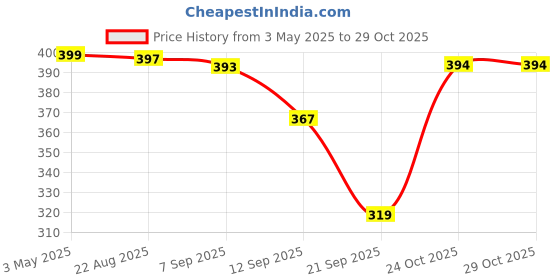 myntra.com BUY NEW TREND Women Relaxed Loose Fit High-Rise Cargos Trousers buy new trend Price History Graph from 3 May 2025 to 29 Oct 2025