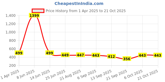 myntra.com BUY NEW TREND Women Relaxed Loose Fit High-Rise Cargos Trousers buy new trend Price History Graph from 1 Apr 2025 to 21 Oct 2025