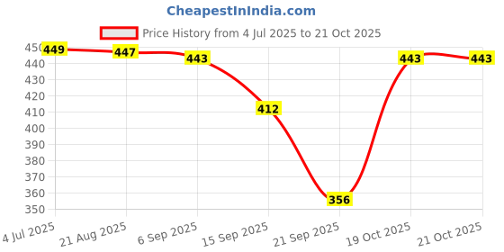 myntra.com BUY NEW TREND Women Relaxed Loose Fit High-Rise Wrinkle Free Cargos Trousers buy new trend Price History Graph from 4 Jul 2025 to 21 Oct 2025
