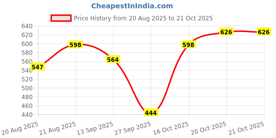 myntra.com BUY NEW TREND Women Relaxed Mid-Rise Easy Wash Joggers Trousers buy new trend Price History Graph from 20 Aug 2025 to 21 Oct 2025