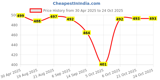 myntra.com BUY NEW TREND Women Relaxed Straight Fit High-Rise Cargos Joggers buy new trend Price History Graph from 30 Apr 2025 to 22 Oct 2025