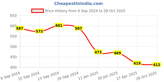 myntra.com BUY NEW TREND Women Relaxed Straight Fit High-Rise Trousers buy new trend Price History Graph from 6 Sep 2024 to 28 Oct 2025