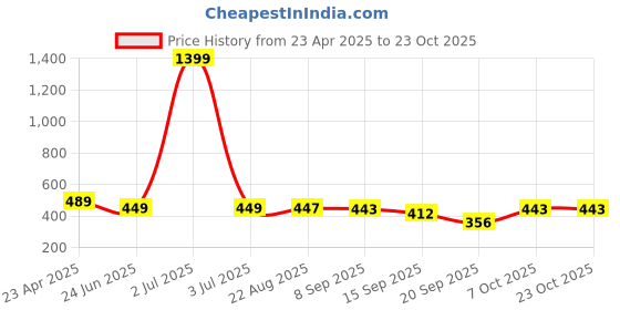 myntra.com BUY NEW TREND Women Relaxed Straight Fit High-Rise Trousers buy new trend Price History Graph from 23 Apr 2025 to 23 Oct 2025