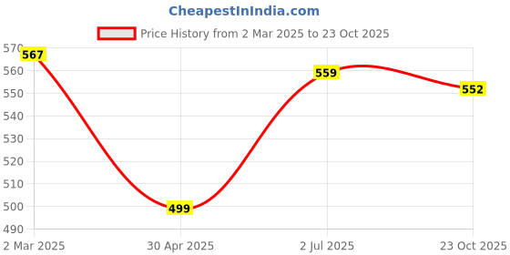 myntra.com BUY NEW TREND Women Relaxed Straight Leg High-Rise Cargos Trousers buy new trend Price History Graph from 2 Mar 2025 to 23 Oct 2025