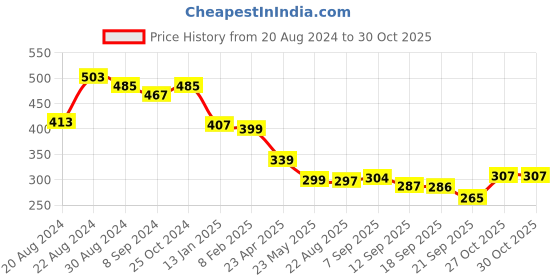 myntra.com BUY NEW TREND Women Round Neck Solid Oversized T-shirt buy new trend Price History Graph from 20 Aug 2024 to 27 Oct 2025