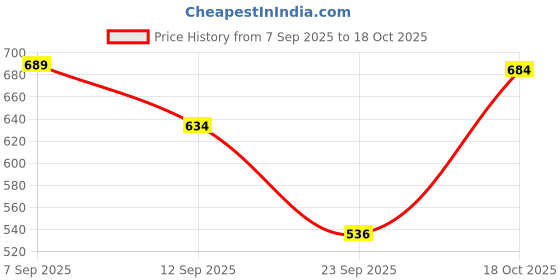 myntra.com BUY NEW TREND Women Ruffled A Line Maxi Dress buy new trend Price History Graph from 7 Sep 2025 to 18 Oct 2025