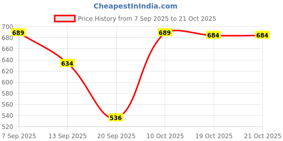 myntra.com BUY NEW TREND Women Ruffled A-Line Maxi Dress buy new trend Price History Graph from 7 Sep 2025 to 21 Oct 2025