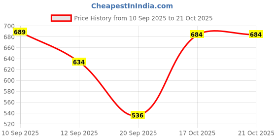 myntra.com BUY NEW TREND Women Ruffled A-Line Maxi Dress buy new trend Price History Graph from 10 Sep 2025 to 21 Oct 2025
