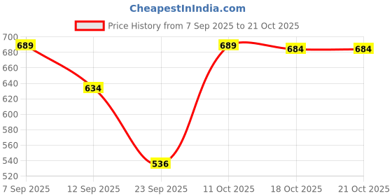 myntra.com BUY NEW TREND Women Ruffled A-Line Midi Dress buy new trend Price History Graph from 7 Sep 2025 to 21 Oct 2025