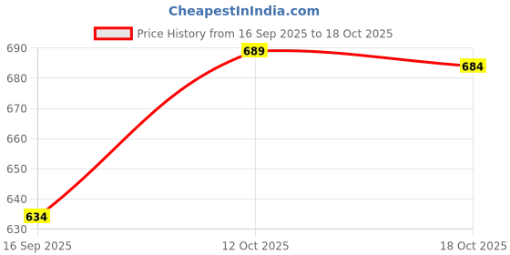 myntra.com BUY NEW TREND Women Shoulder Straps Fit and Flare Dress buy new trend Price History Graph from 16 Sep 2025 to 18 Oct 2025