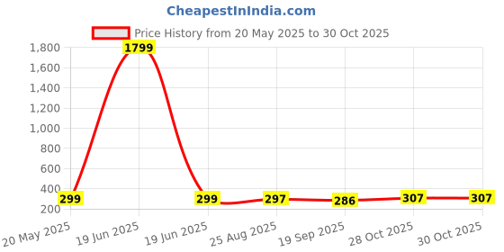 myntra.com BUY NEW TREND Women Solid Round Neck Cotton Oversized T-shirt buy new trend Price History Graph from 20 May 2025 to 28 Oct 2025