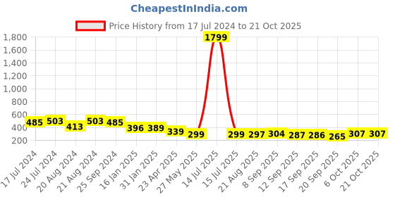 myntra.com BUY NEW TREND Women V-Neck Extended Sleeves Raw Edge Boxy T-shirt buy new trend Price History Graph from 17 Jul 2024 to 20 Oct 2025