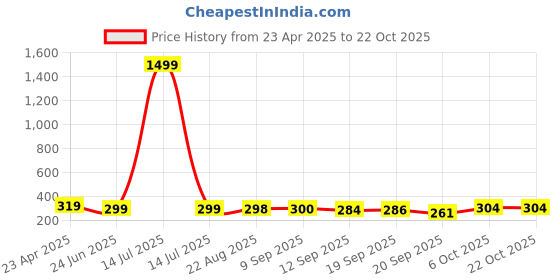myntra.com buy new trend BUY NEW TRENDWomen Flared Mini Skater Skirt buy new trend Price History Graph from 23 Apr 2025 to 22 Oct 2025