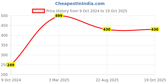 myntra.com Buyist Beige 20 Message Pills Home Gift Set buyist Price History Graph from 9 Oct 2024 to 17 Oct 2025