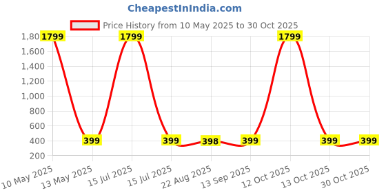 myntra.com buy new trend BuyNewTrend Cotton Blend Lapel Collar Short Blazer Shrug buy new trend Price History Graph from 10 May 2025 to 29 Oct 2025