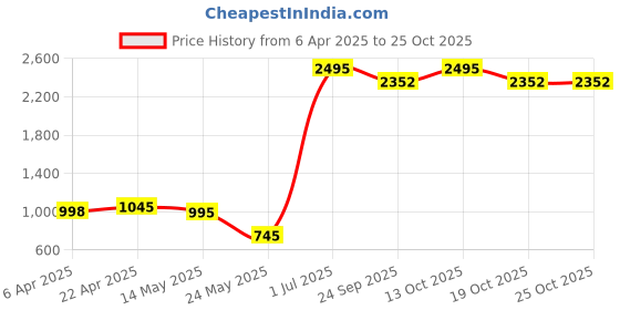 myntra.com BUZZIC FASHION UNLIMITED Men Jean Jeans buzzic fashion unlimited Price History Graph from 6 Apr 2025 to 25 Oct 2025