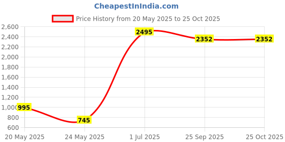 myntra.com BUZZIC FASHION UNLIMITED Men Jean Jeans buzzic fashion unlimited Price History Graph from 20 May 2025 to 24 Oct 2025