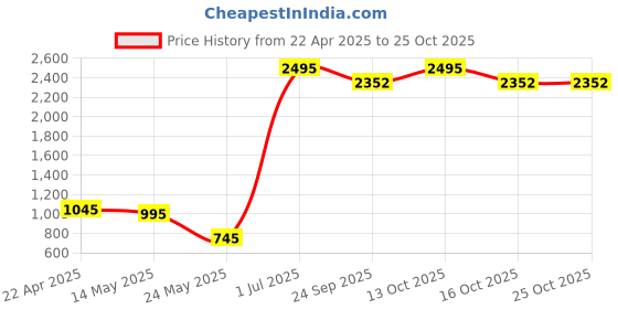 myntra.com BUZZIC FASHION UNLIMITED Men Light Fade Jeans buzzic fashion unlimited Price History Graph from 22 Apr 2025 to 24 Oct 2025