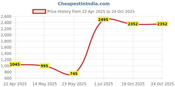 myntra.com BUZZIC FASHION UNLIMITED Men Mid-Rise Cotton Jogger Jeans buzzic fashion unlimited Price History Graph from 22 Apr 2025 to 24 Oct 2025