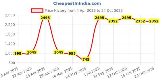 myntra.com BUZZIC FASHION UNLIMITED Men Mid-Rise Jeans buzzic fashion unlimited Price History Graph from 4 Apr 2025 to 24 Oct 2025