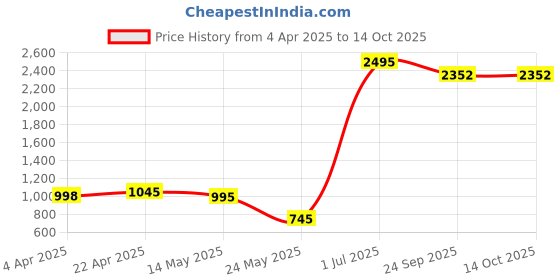 myntra.com BUZZIC FASHION UNLIMITED Men Regular Fit Heavy Fade Jeans buzzic fashion unlimited Price History Graph from 4 Apr 2025 to 13 Oct 2025