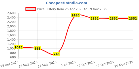 myntra.com BUZZIC FASHION UNLIMITED Men Regular Fit Mid-Rise Heavy Fade Jeans buzzic fashion unlimited Price History Graph from 25 Apr 2025 to 19 Nov 2025