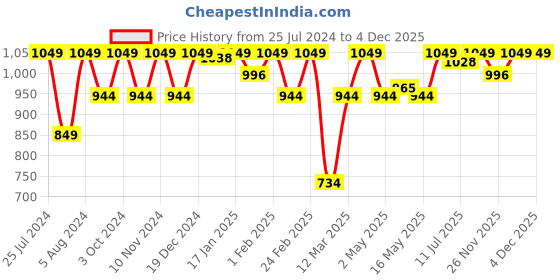 myntra.com Bwitch Black & Black Solid Non-Wired Non Padded Everyday Bra 8903411914237 bwitch Price History Graph from 25 Jul 2024 to 3 Dec 2025