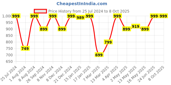 myntra.com bwitch Blue Self Design Non-Wired Non Padded Basic Bra bwitch Price History Graph from 25 Jul 2024 to 6 Oct 2025