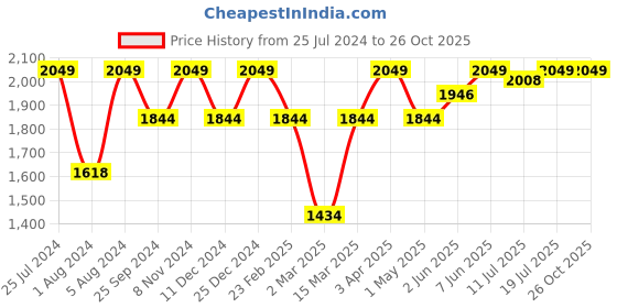 myntra.com Bwitch White & Pink Printed Underwired Non Padded Everyday Bra 8903411909929 bwitch Price History Graph from 25 Jul 2024 to 26 Oct 2025