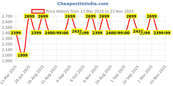 myntra.com Bxxy Ankle Zipper Boots With Heels bxxy Price History Graph from 13 Mar 2025 to 23 Nov 2025