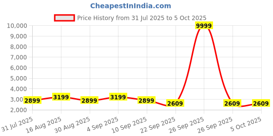 myntra.com Bxxy Block Heel Snake-Pattern Pu Leather Knee Long Boots bxxy Price History Graph from 31 Jul 2025 to 5 Oct 2025