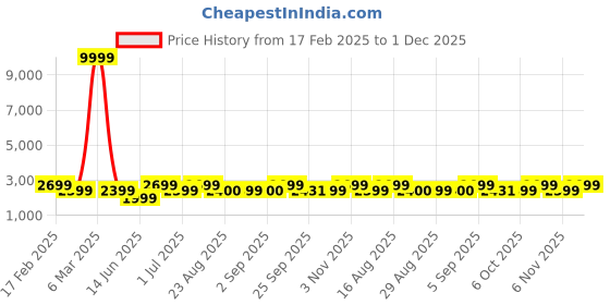myntra.com Bxxy Block Heeled Side Zipper Chelsea Boots bxxy Price History Graph from 17 Feb 2025 to 30 Nov 2025