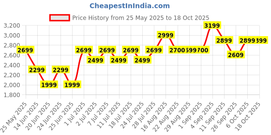 myntra.com Bxxy Brogue Lace-up Round-Toed Oxford Shoes bxxy Price History Graph from 25 May 2025 to 18 Oct 2025