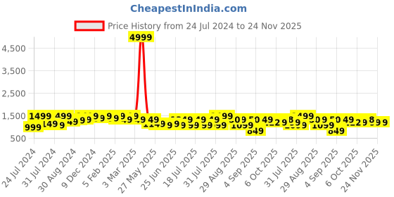 myntra.com Bxxy Buckle Detailed Shoe-Style Sandals bxxy Price History Graph from 24 Jul 2024 to 24 Nov 2025