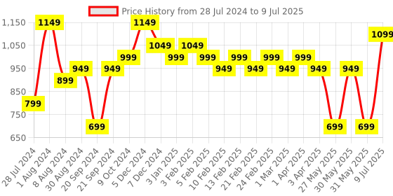 myntra.com Bxxy Flynkit Textile High-Top Running Non-Marking Shoes bxxy Price History Graph from 28 Jul 2024 to 9 Jul 2025